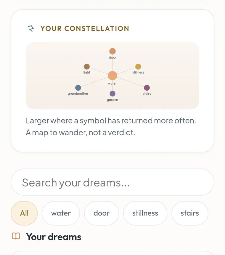 A constellation of a member's recurring dream symbols, with water at the centre and door, light, stillness, stairs, garden and grandmother around it